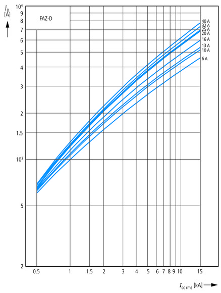 Eaton (Moeller) Leitungsschutzschalter C 3A, 1p FAZ-C3/1
