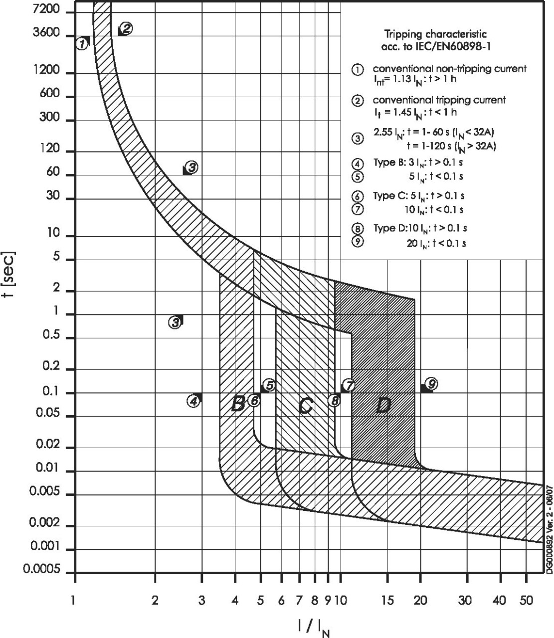 Eaton (Moeller) Leitungsschutzschalter B 32A, 3p FAZ-B32/3 Eaton (Moeller) Leitungsschutzschalter B 32A, 3p FAZ-B32/3