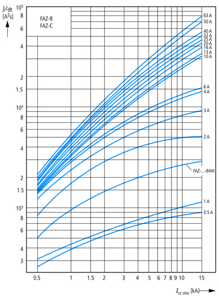 Eaton (Moeller) Leitungsschutzschalter Z 1A, 1p FAZ-Z1/1 Eaton (Moeller) Leitungsschutzschalter Z 1A, 1p FAZ-Z1/1