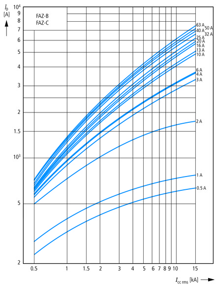 Eaton (Moeller) Leitungsschutzschalter B 10A, 1p FAZ-B10/1 Eaton (Moeller) Leitungsschutzschalter B 10A, 1p FAZ-B10/1