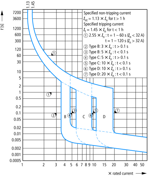 Eaton (Moeller) Leitungsschutzschalter B 20A, 3p FAZ-B20/3 Eaton (Moeller) Leitungsschutzschalter B 20A, 3p FAZ-B20/3