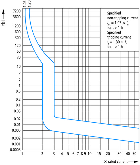 Eaton (Moeller) Leitungsschutzschalter Z 1A, 1p FAZ-Z1/1 Eaton (Moeller) Leitungsschutzschalter Z 1A, 1p FAZ-Z1/1