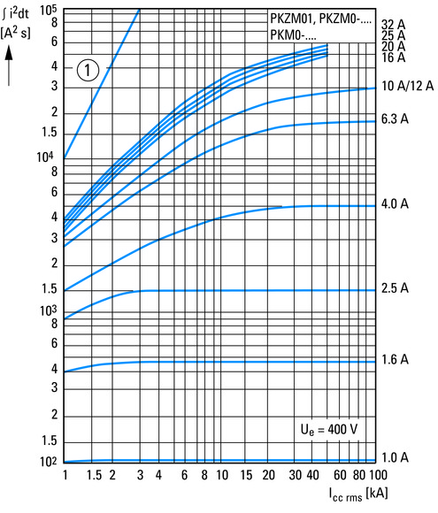 Eaton (Moeller) Motorschutzschalter 3p,handbetätigt PKZM0-25 Eaton (Moeller) Motorschutzschalter 3p,handbetätigt PKZM0-25