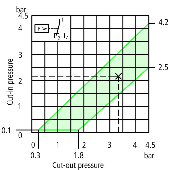 Eaton (Moeller) Druckwächter 1polig MCS4