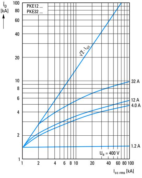 Eaton (Moeller) Motorschutzschalter 3pol. 3-12A PKE12/XTU-12