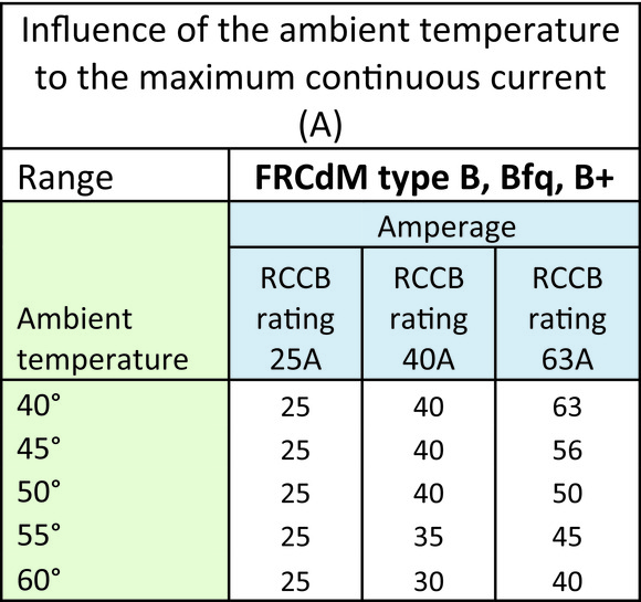 Eaton (Moeller) FI-Schalter 40A 4p 300mA FRCDM-40/4/03-G/B