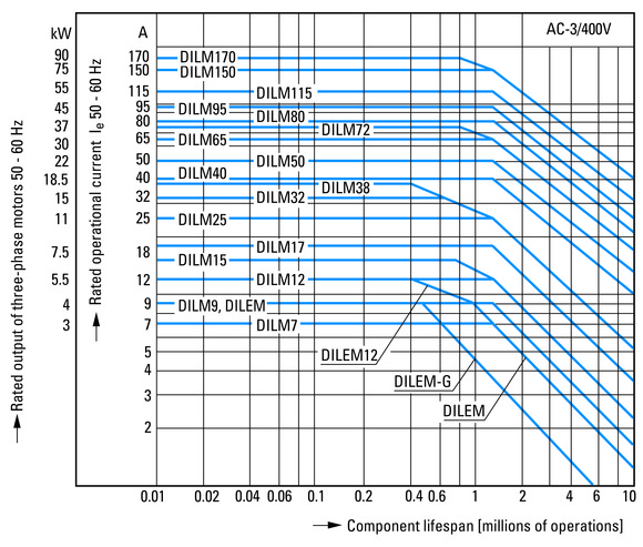 Eaton (Moeller) Leistungsschütz 1Ö 4kW/400V,AC DILM9-01(24V50HZ) Eaton (Moeller) Leistungsschütz 1Ö 4kW/400V,AC DILM9-01(24V50HZ)