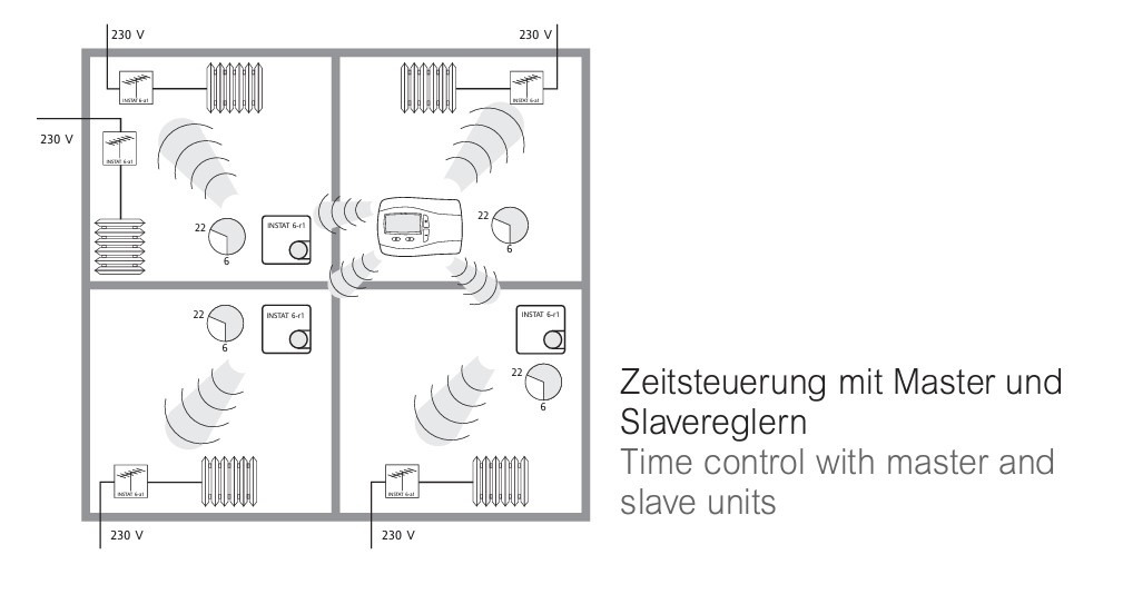 Eberle Controls Temperaturregler Analog INSTAT 868-r1