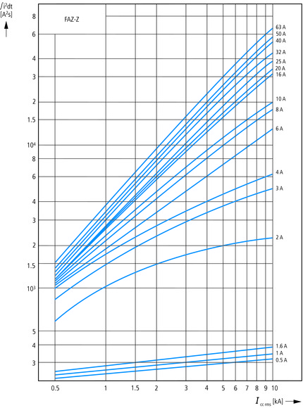 Eaton (Moeller) Leitungsschutzschalter Z 1A, 1p FAZ-Z1/1 Eaton (Moeller) Leitungsschutzschalter Z 1A, 1p FAZ-Z1/1
