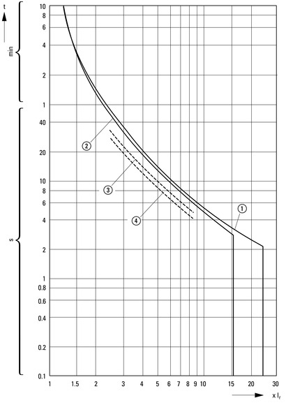 Eaton (Moeller) Motorschutzschalter 3p,handbetätigt PKZM0-6,3 Eaton (Moeller) Motorschutzschalter 3p,handbetätigt PKZM0-6,3