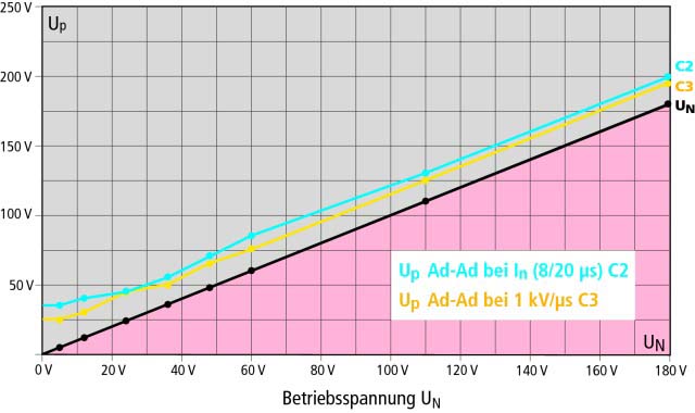 DEHN Kombi-Ableiter-Modul BLITZDUCTOR XTU BXTU ML4 BD 0-180