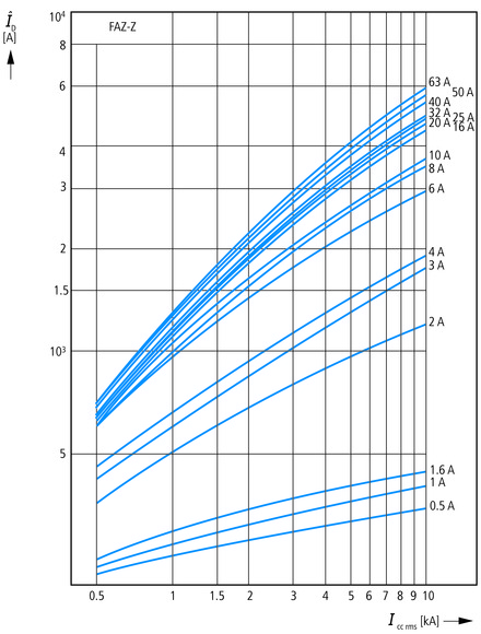 Eaton (Moeller) Leitungsschutzschalter Z 1A, 1p FAZ-Z1/1 Eaton (Moeller) Leitungsschutzschalter Z 1A, 1p FAZ-Z1/1