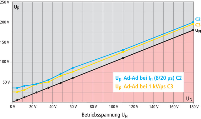 DEHN Kombi-Ableiter-Modul BLITZDUCTOR XTU BXTU ML4 BD 0-180