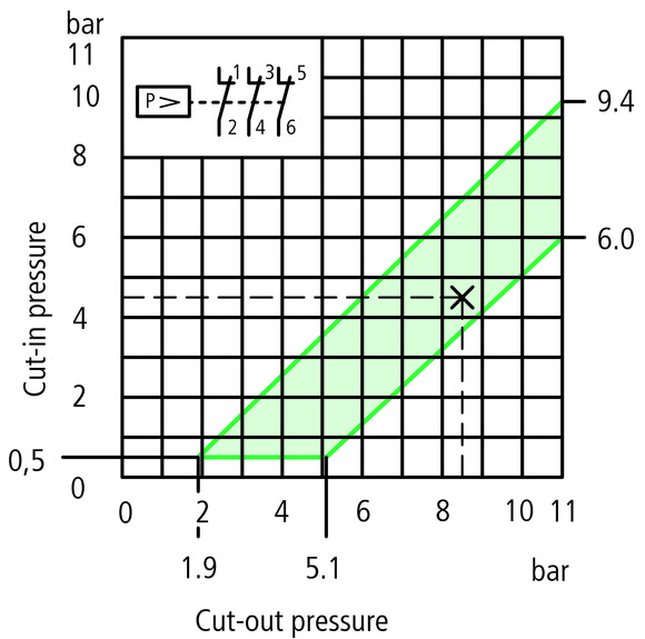 Eaton (Moeller) Druckwächter 3polig MCSN11
