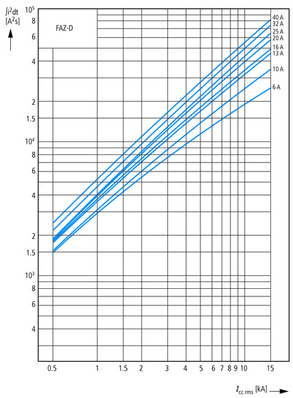 Eaton (Moeller) Leitungsschutzschalter C 3A, 1p FAZ-C3/1
