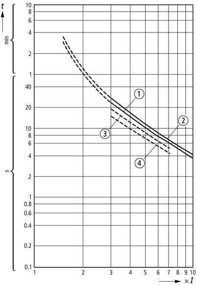 Eaton (Moeller) Motorschutzrelais 2,4A-4A,1S1Ö ZE-4 Eaton (Moeller) Motorschutzrelais 2,4A-4A,1S1Ö ZE-4