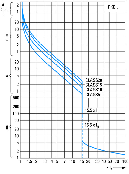 Eaton (Moeller) Motorschutzschalter elektronisch PKE12