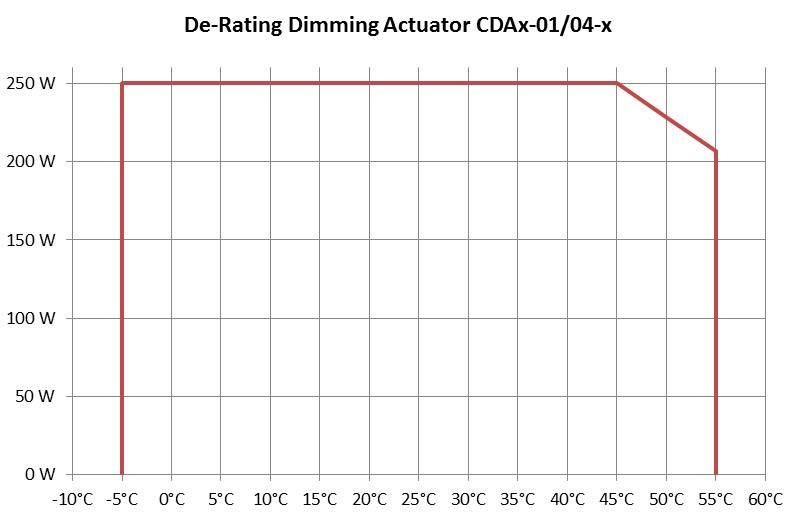 Eaton (Installation) Smart-Dimmaktor R/L/C/LED 0-250W 230VAC EB CDAU-01/04-I