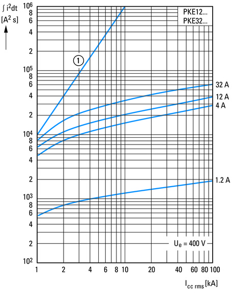 Eaton (Moeller) Motorschutzschalter elektronisch PKE12