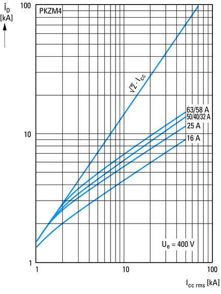 Eaton (Moeller) Motorschutzschalter mit Schrauben PKZM4-40
