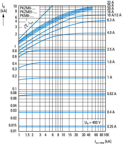 Eaton (Moeller) Motorschutzschalter 3p,handbetätigt PKZM0-25 Eaton (Moeller) Motorschutzschalter 3p,handbetätigt PKZM0-25