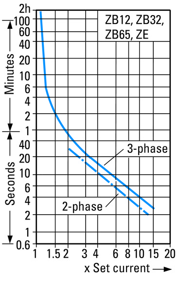 Eaton (Moeller) Motorschutzrelais 1,0A-1,6A,1S1Ö ZE-1,6 Eaton (Moeller) Motorschutzrelais 1,0A-1,6A,1S1Ö ZE-1,6